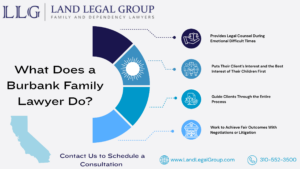 This Infographic shows that why does a Burbank Family Lawyer Do